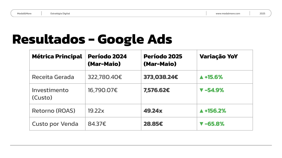 Resultados Google Ads