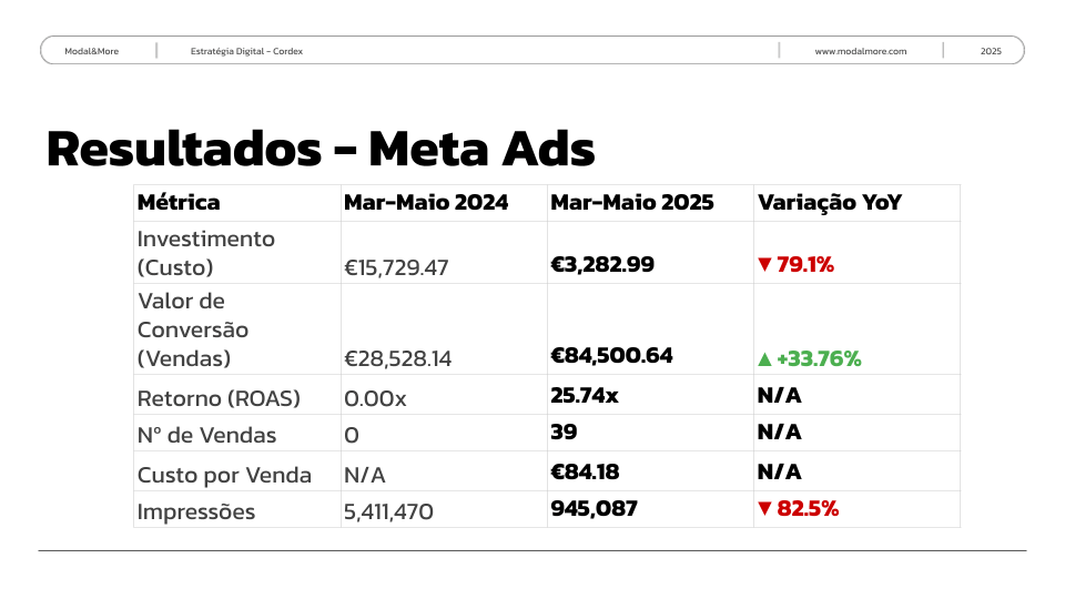 Resultados Meta Ads