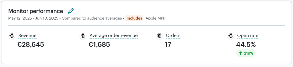 image showing email marketing performance results